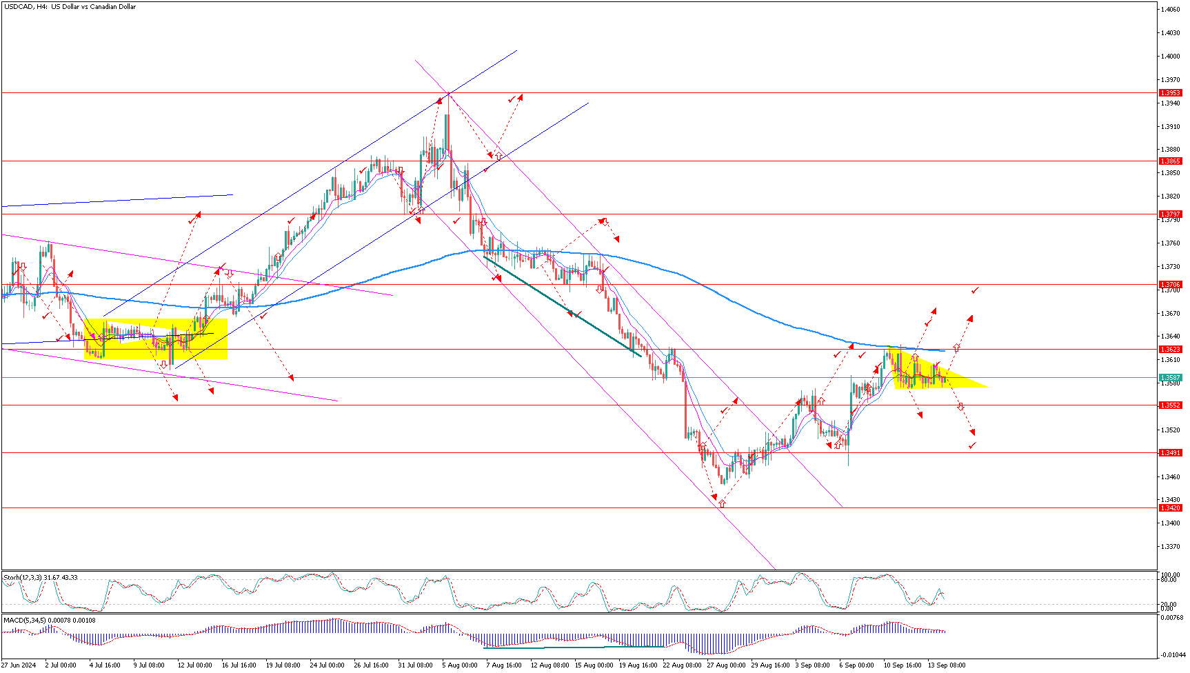 USDCADH4